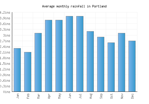 Portland monthly rainfall chart (inches)