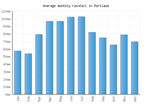 Portland monthly rainfall chart (mm)