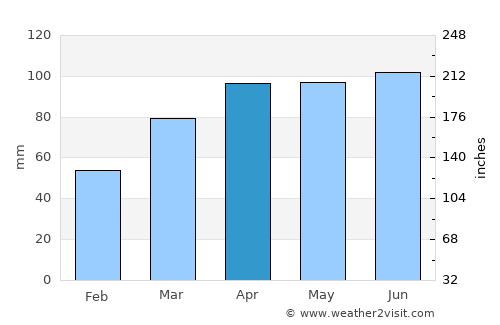 Portland average rain in April