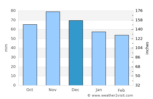 Portland average rain in December