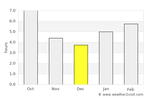 Portland average rain in December