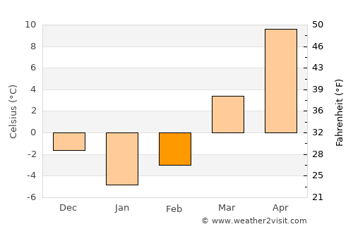 Portland average temperature in February