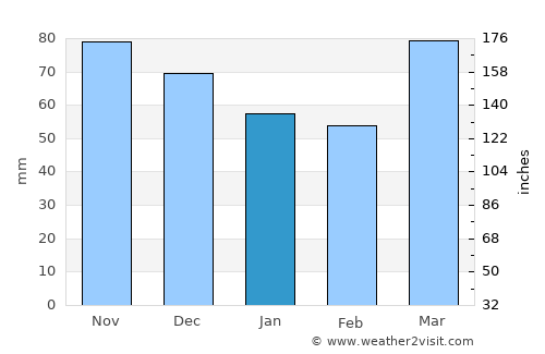Portland average rain in January