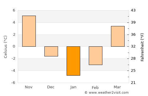 Portland average temperature in January