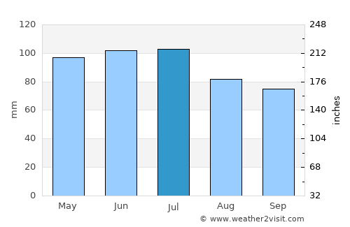 Portland average rain in July