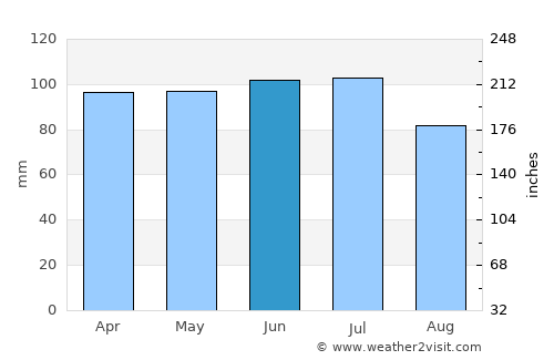 Portland average rain in June
