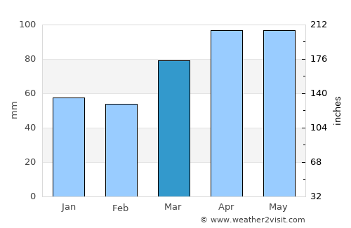 Portland average rain in March