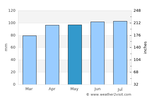 Portland average rain in May