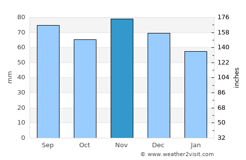 Portland average rain in November