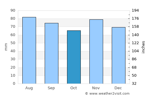 Portland average rain in October