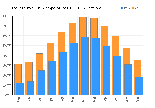 Portland average minimum / maximum temperatures (Fahrenheit)