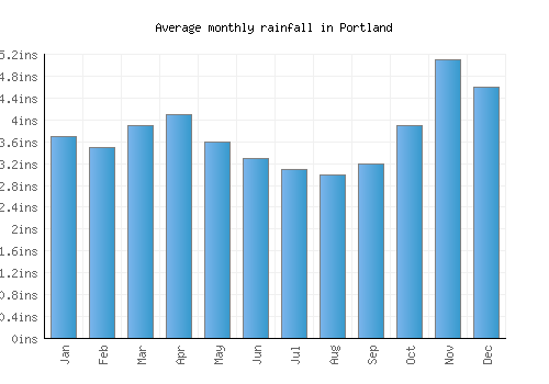 Portland monthly rainfall chart (inches)
