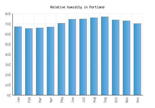 Portland relative humidity averages