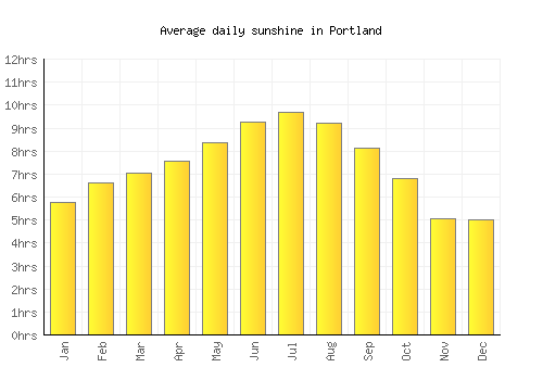 Portland average daily sunshine chart