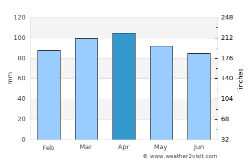 Portland average rain in April