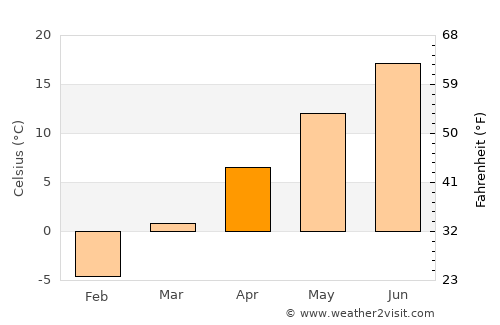 Portland average temperature in April