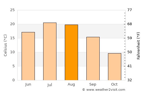 Portland average temperature in August
