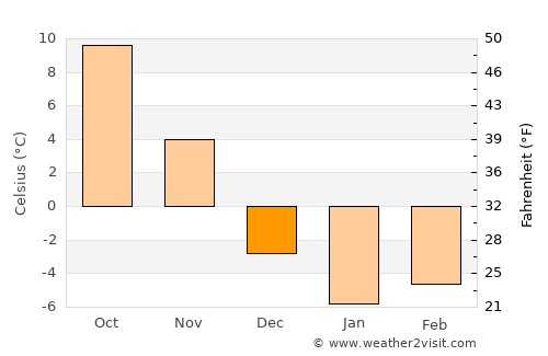 Portland average temperature in December