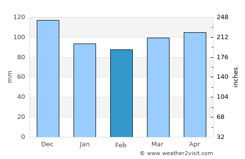 Portland average rain in February