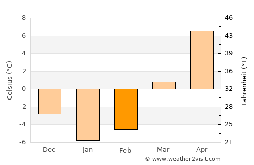 Portland average temperature in February