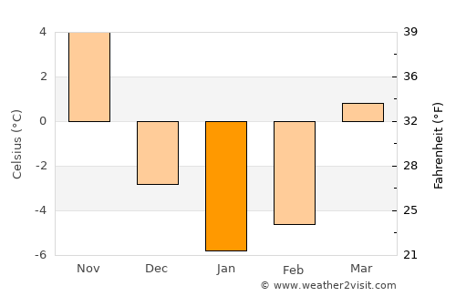 Portland average temperature in January
