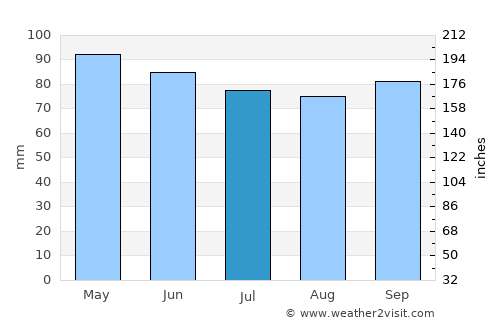 Portland average rain in July