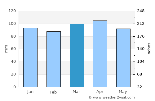 Portland average rain in March