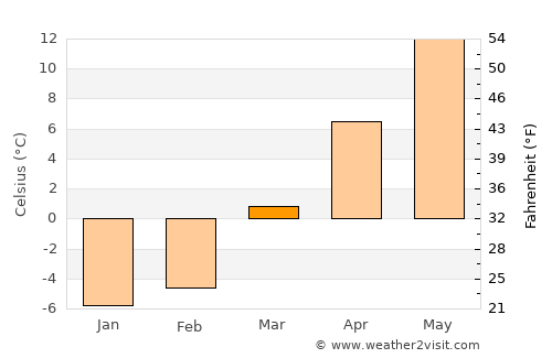 Portland average temperature in March