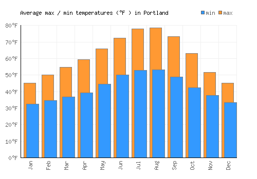 Portland average minimum / maximum temperatures (Fahrenheit)