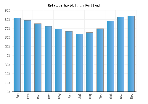 Portland relative humidity averages