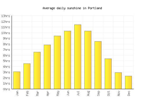 Portland average daily sunshine chart