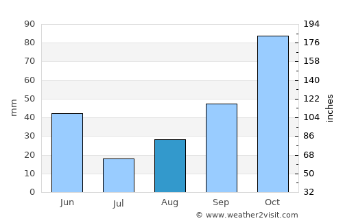 Portland average rain in August