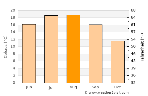 Portland average temperature in August