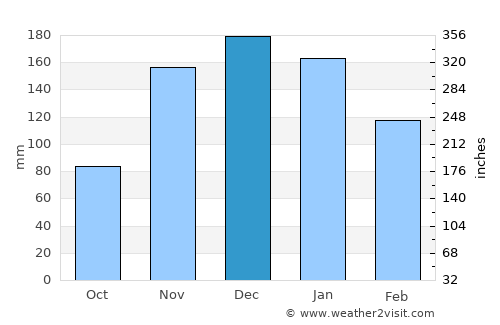 Portland average rain in December