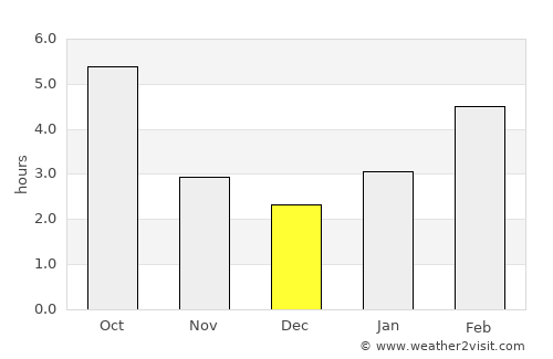 Portland average rain in December