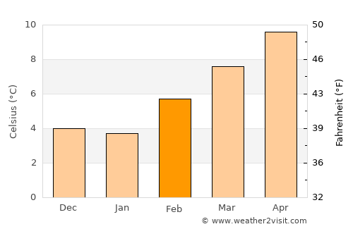 Portland average temperature in February
