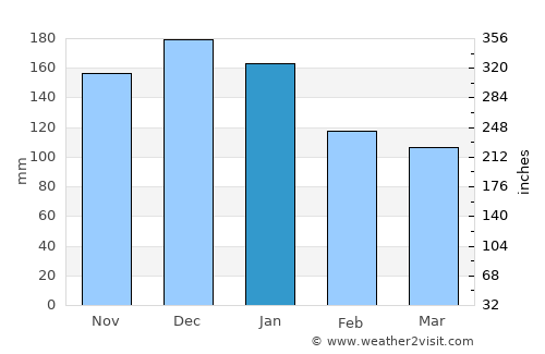 Portland average rain in January
