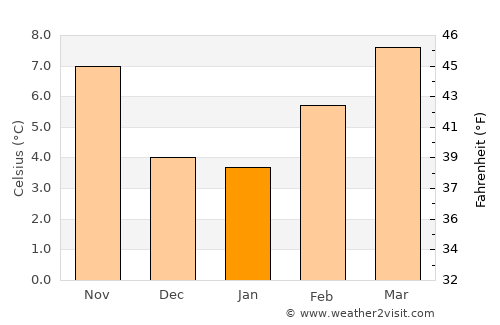Portland average temperature in January