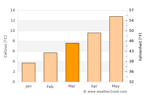 Portland average temperature in March