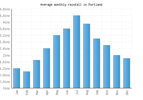 Portland monthly rainfall chart (inches)