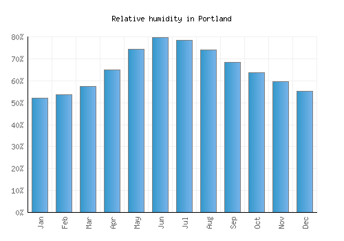 Portland relative humidity averages