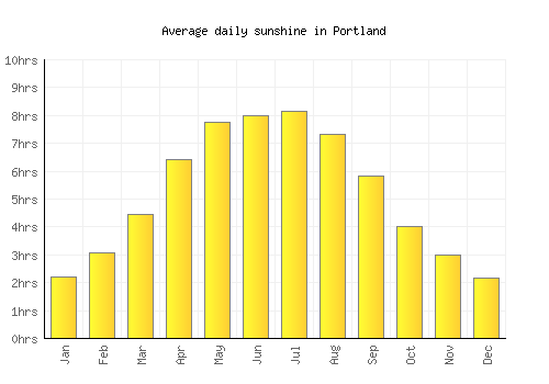 Portland average daily sunshine chart