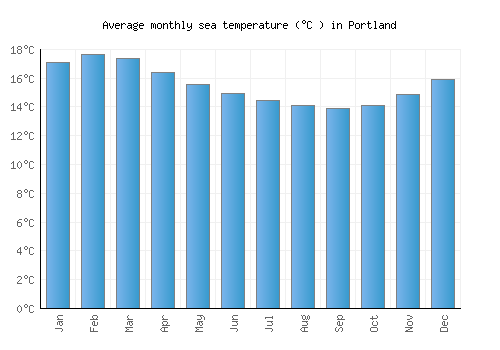 Portland average sea temperature chart (Celsius)