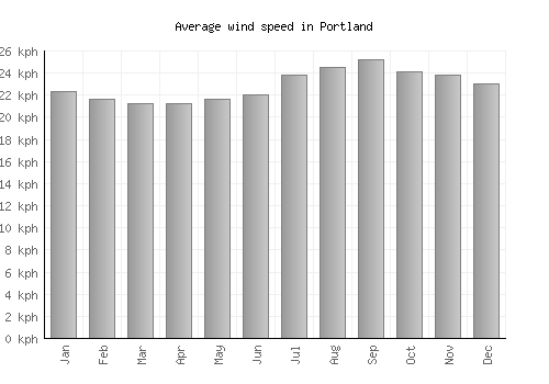 Portland average winspeed by month (km/h)