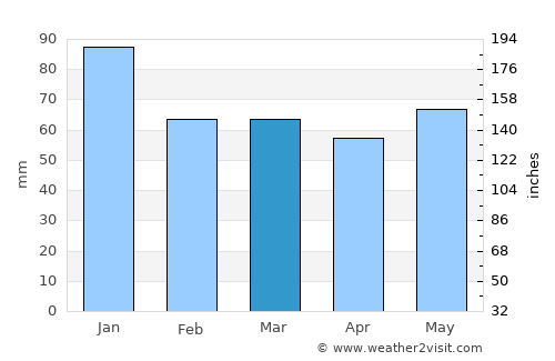 Portlaoise average rain in March