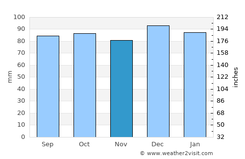 Portlaoise average rain in November