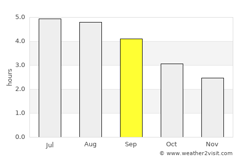Portlaoise average rain in September