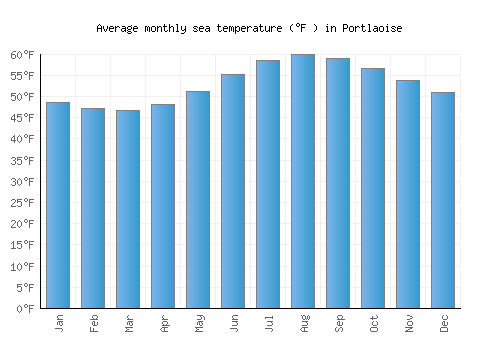 Portlaoise average sea temperature chart (Fahrenheit)