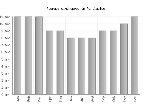 Portlaoise average winspeed by month (mph)