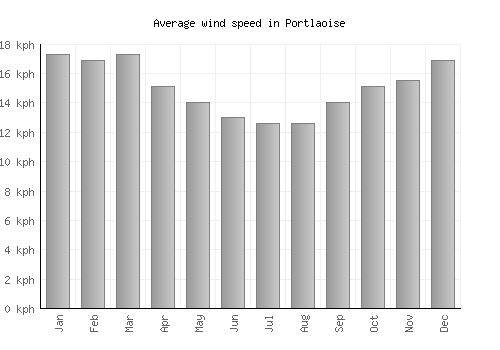 Portlaoise average winspeed by month (km/h)
